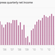 Image for article titled Amex boosts its profit amid moves to broaden its appeal
